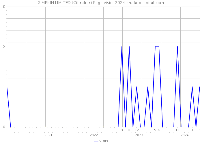 SIMPKIN LIMITED (Gibraltar) Page visits 2024 