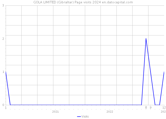 GOLA LIMITED (Gibraltar) Page visits 2024 