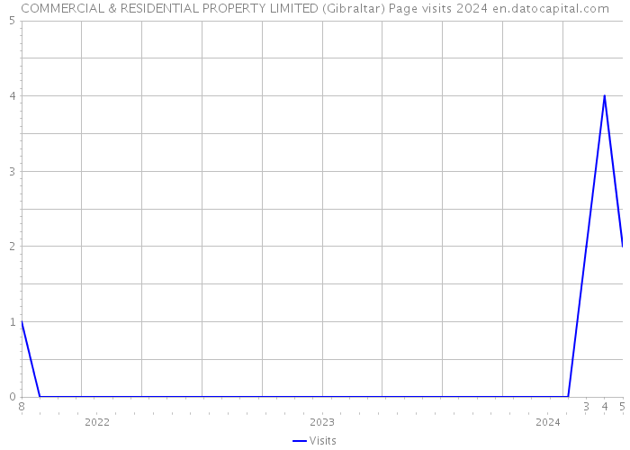 COMMERCIAL & RESIDENTIAL PROPERTY LIMITED (Gibraltar) Page visits 2024 