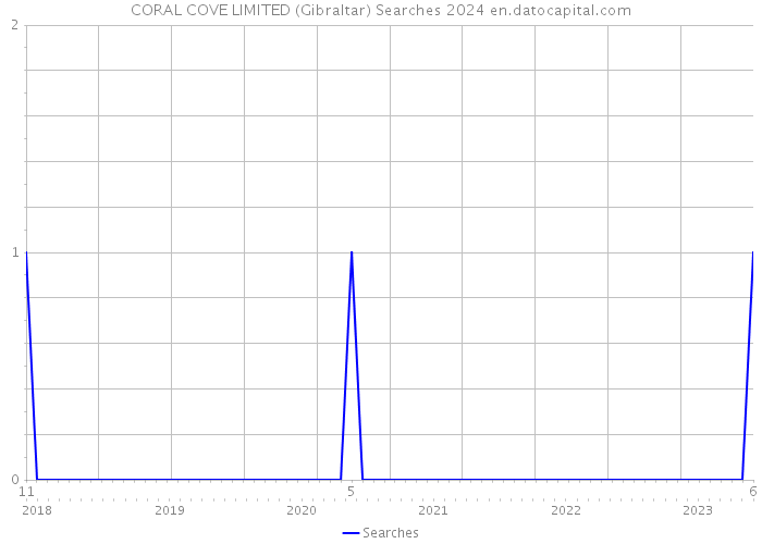 CORAL COVE LIMITED (Gibraltar) Searches 2024 