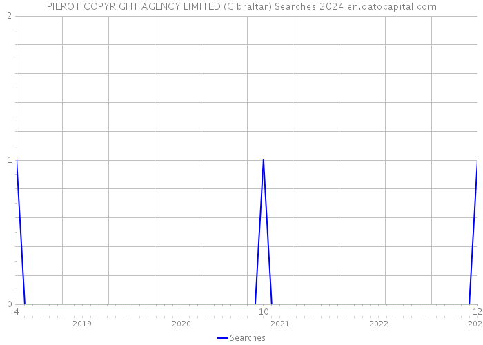 PIEROT COPYRIGHT AGENCY LIMITED (Gibraltar) Searches 2024 