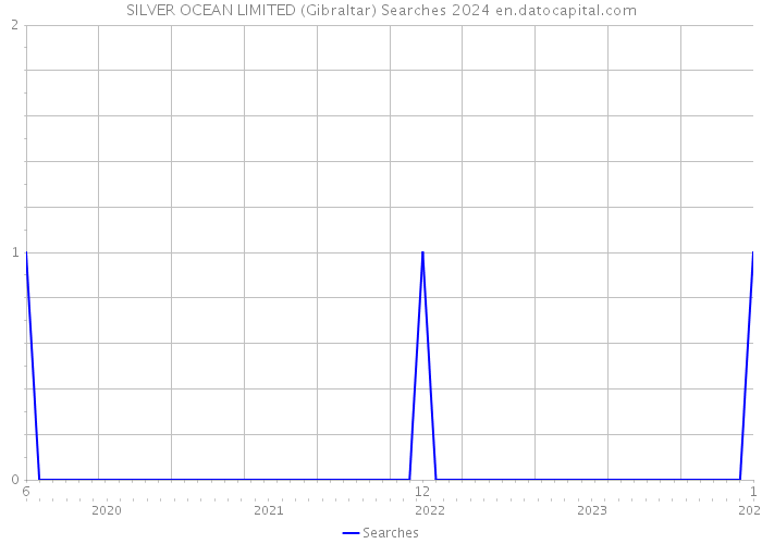 SILVER OCEAN LIMITED (Gibraltar) Searches 2024 