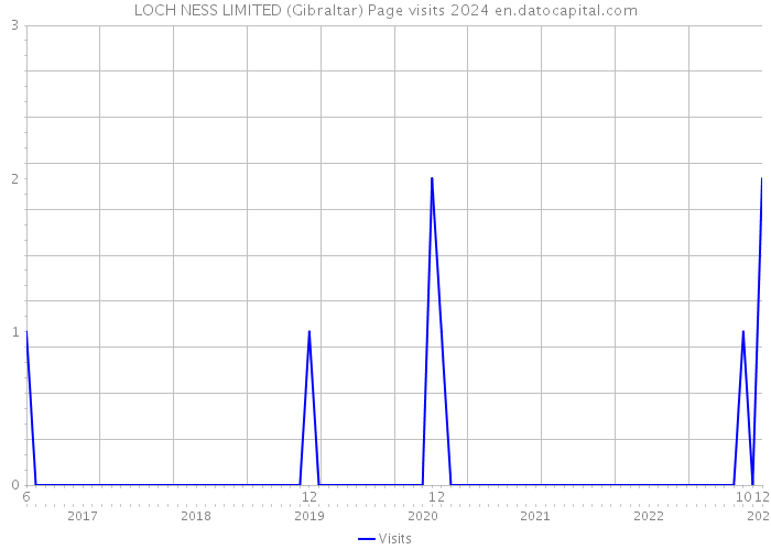 LOCH NESS LIMITED (Gibraltar) Page visits 2024 