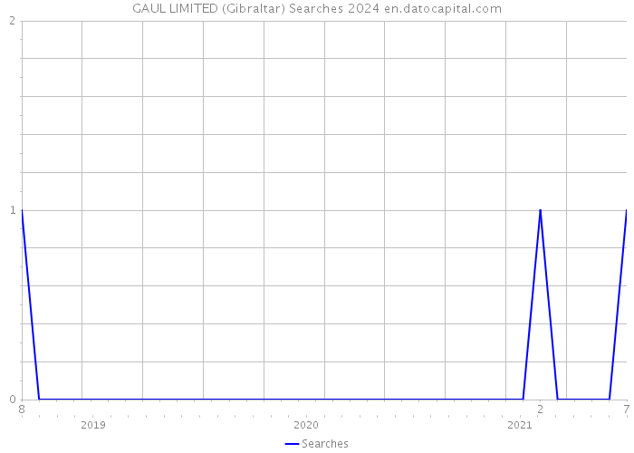 GAUL LIMITED (Gibraltar) Searches 2024 