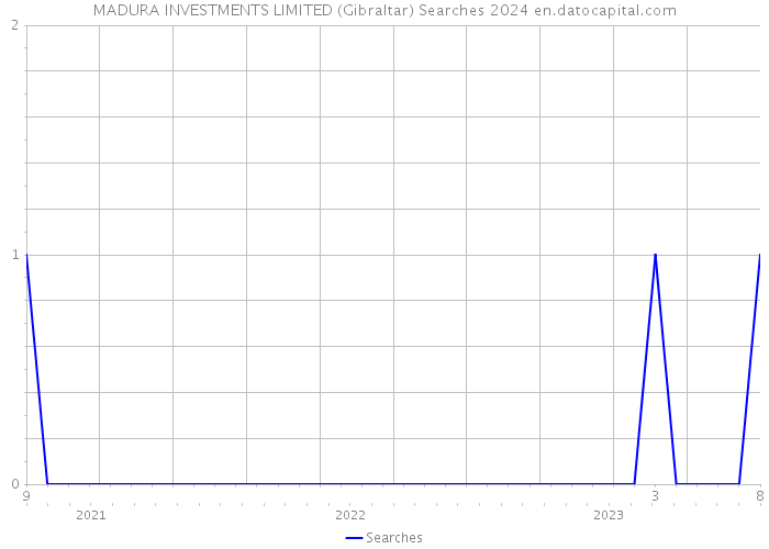 MADURA INVESTMENTS LIMITED (Gibraltar) Searches 2024 