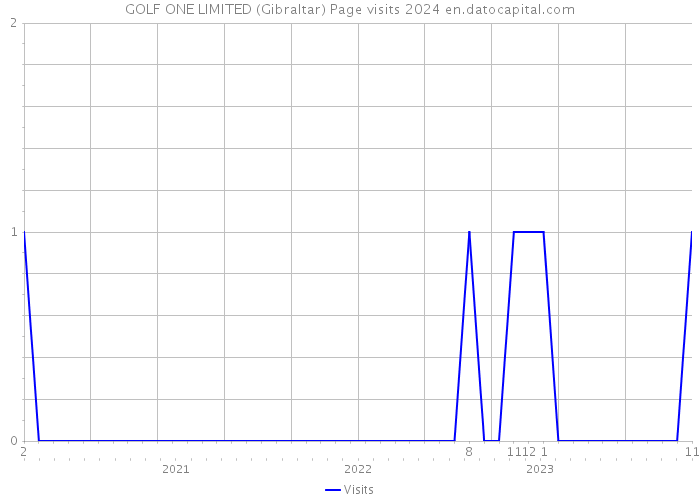 GOLF ONE LIMITED (Gibraltar) Page visits 2024 