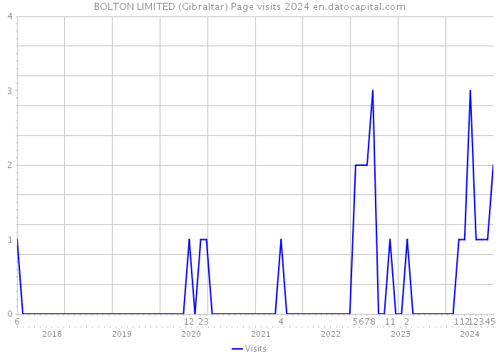 BOLTON LIMITED (Gibraltar) Page visits 2024 