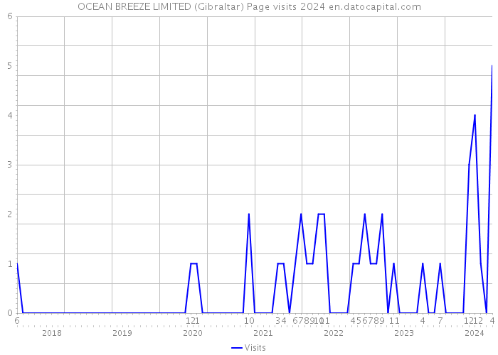 OCEAN BREEZE LIMITED (Gibraltar) Page visits 2024 