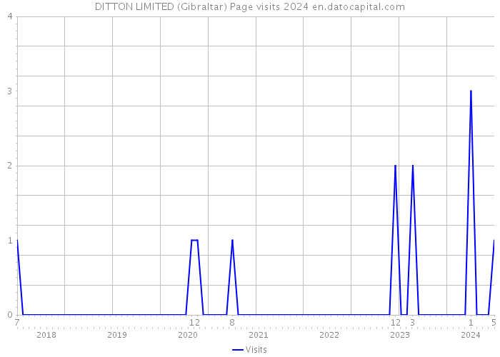 DITTON LIMITED (Gibraltar) Page visits 2024 