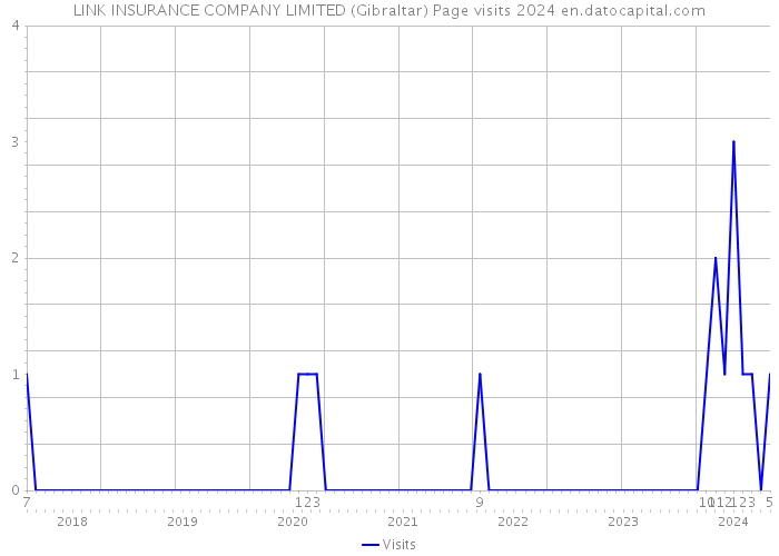 LINK INSURANCE COMPANY LIMITED (Gibraltar) Page visits 2024 