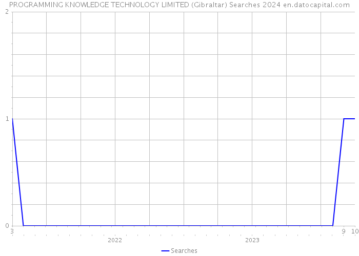 PROGRAMMING KNOWLEDGE TECHNOLOGY LIMITED (Gibraltar) Searches 2024 