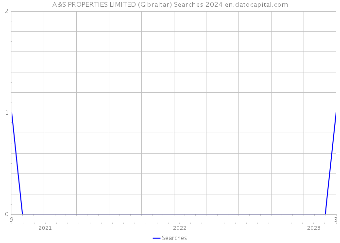 A&S PROPERTIES LIMITED (Gibraltar) Searches 2024 