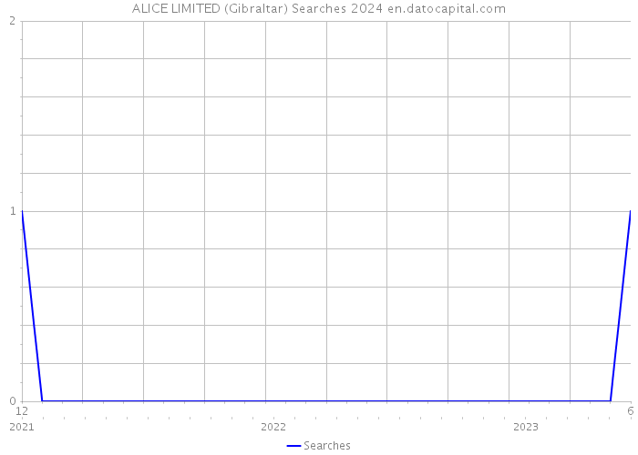 ALICE LIMITED (Gibraltar) Searches 2024 