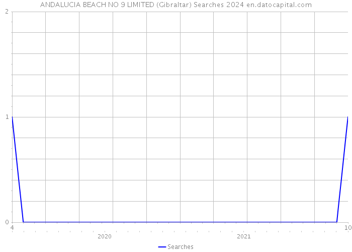 ANDALUCIA BEACH NO 9 LIMITED (Gibraltar) Searches 2024 