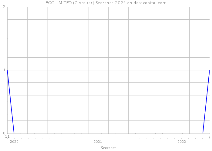 EGC LIMITED (Gibraltar) Searches 2024 