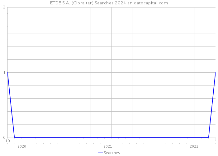 ETDE S.A. (Gibraltar) Searches 2024 