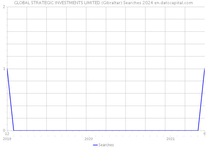 GLOBAL STRATEGIC INVESTMENTS LIMITED (Gibraltar) Searches 2024 