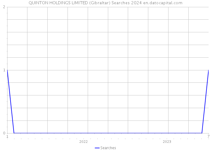 QUINTON HOLDINGS LIMITED (Gibraltar) Searches 2024 