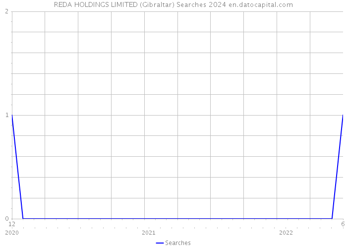 REDA HOLDINGS LIMITED (Gibraltar) Searches 2024 