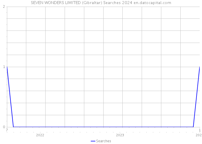 SEVEN WONDERS LIMITED (Gibraltar) Searches 2024 