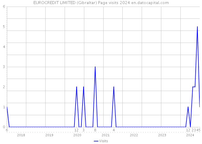 EUROCREDIT LIMITED (Gibraltar) Page visits 2024 