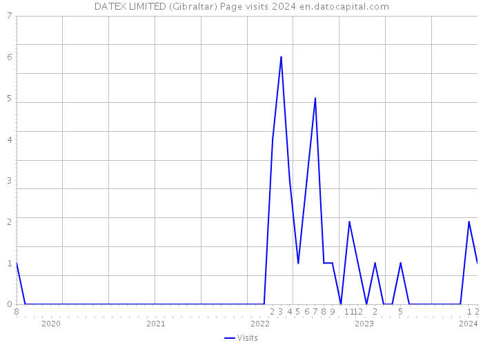 DATEX LIMITED (Gibraltar) Page visits 2024 