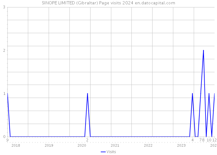 SINOPE LIMITED (Gibraltar) Page visits 2024 