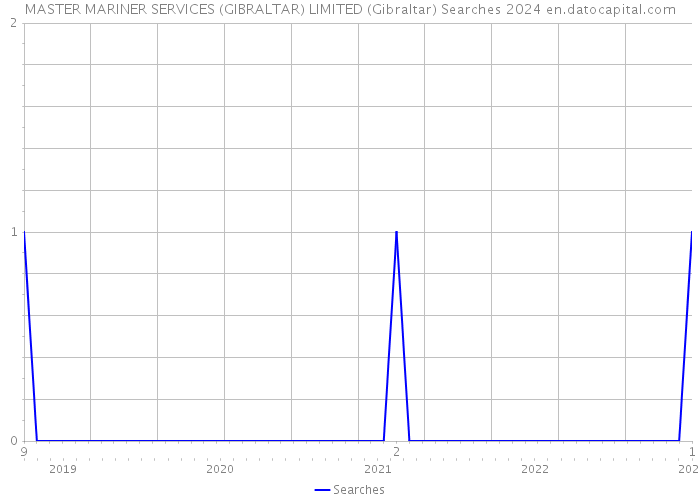 MASTER MARINER SERVICES (GIBRALTAR) LIMITED (Gibraltar) Searches 2024 