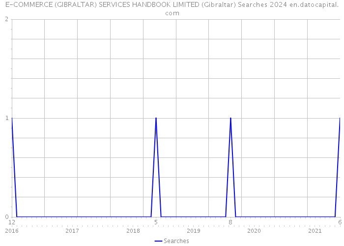 E-COMMERCE (GIBRALTAR) SERVICES HANDBOOK LIMITED (Gibraltar) Searches 2024 