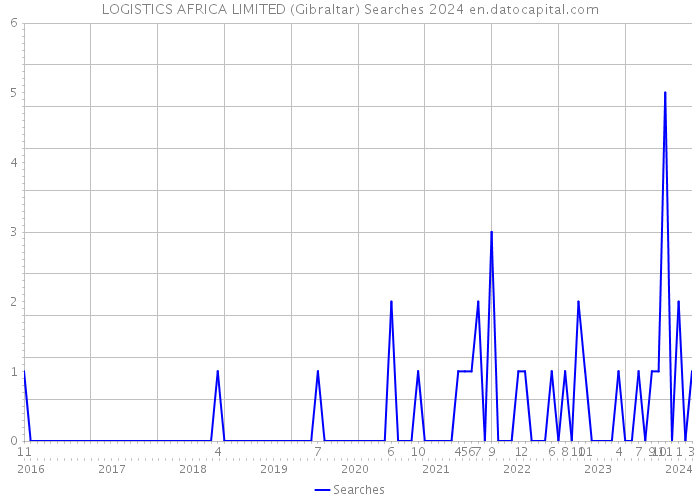LOGISTICS AFRICA LIMITED (Gibraltar) Searches 2024 