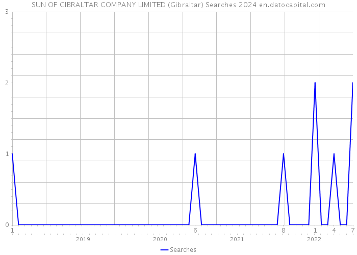 SUN OF GIBRALTAR COMPANY LIMITED (Gibraltar) Searches 2024 