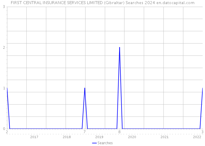 FIRST CENTRAL INSURANCE SERVICES LIMITED (Gibraltar) Searches 2024 