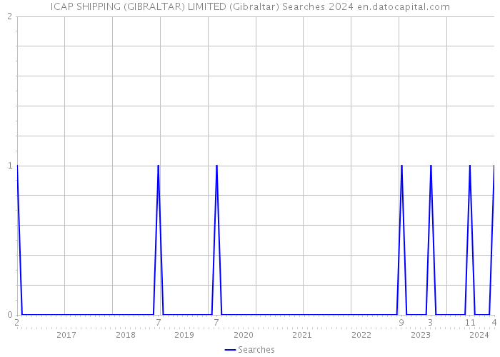 ICAP SHIPPING (GIBRALTAR) LIMITED (Gibraltar) Searches 2024 