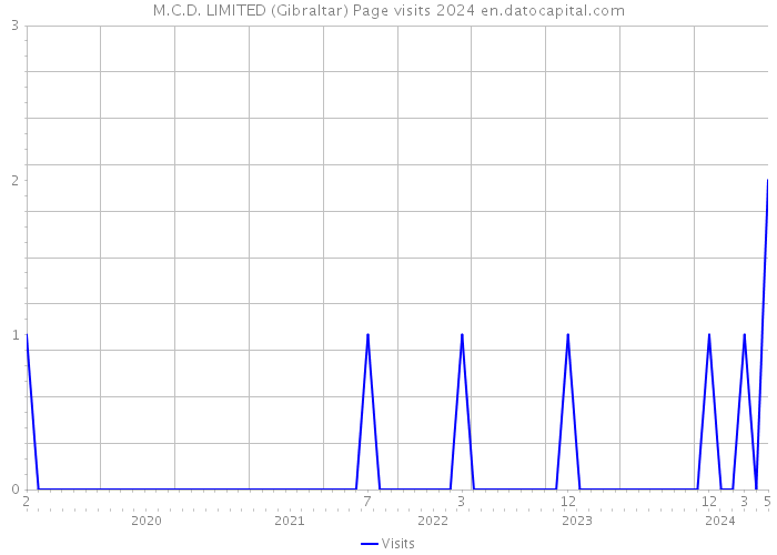 M.C.D. LIMITED (Gibraltar) Page visits 2024 