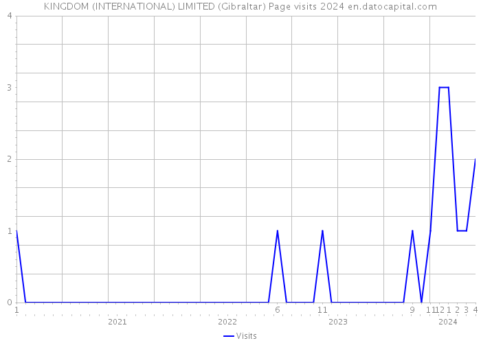 KINGDOM (INTERNATIONAL) LIMITED (Gibraltar) Page visits 2024 
