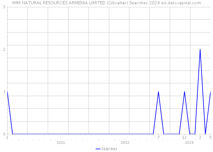 IMM NATURAL RESOURCES ARMENIA LIMITED (Gibraltar) Searches 2024 
