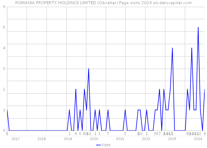 ROMANIA PROPERTY HOLDINGS LIMITED (Gibraltar) Page visits 2024 