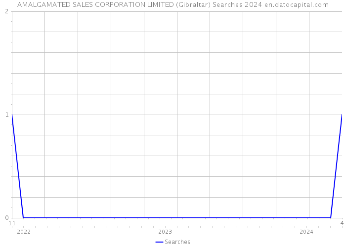 AMALGAMATED SALES CORPORATION LIMITED (Gibraltar) Searches 2024 