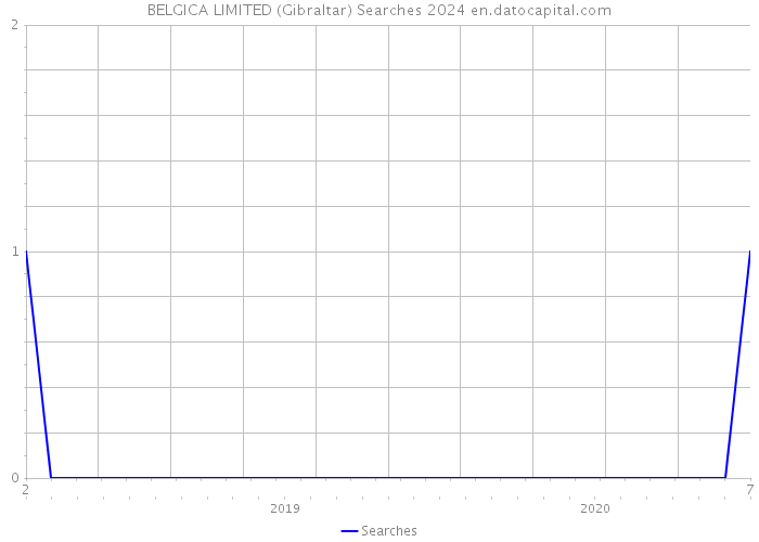 BELGICA LIMITED (Gibraltar) Searches 2024 