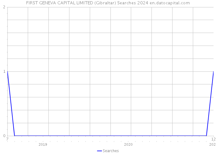 FIRST GENEVA CAPITAL LIMITED (Gibraltar) Searches 2024 