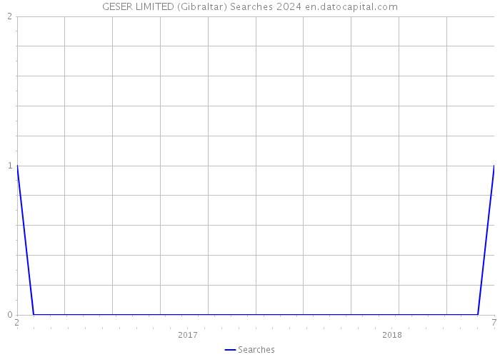 GESER LIMITED (Gibraltar) Searches 2024 