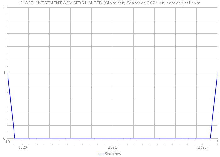 GLOBE INVESTMENT ADVISERS LIMITED (Gibraltar) Searches 2024 