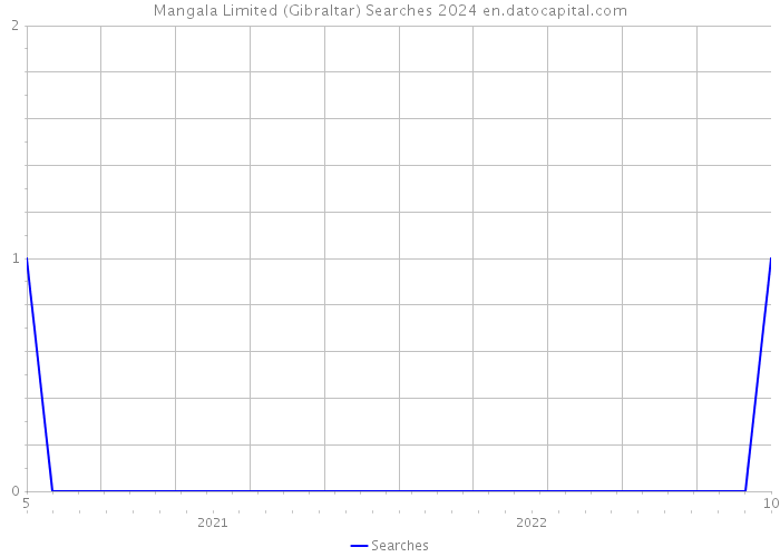 Mangala Limited (Gibraltar) Searches 2024 