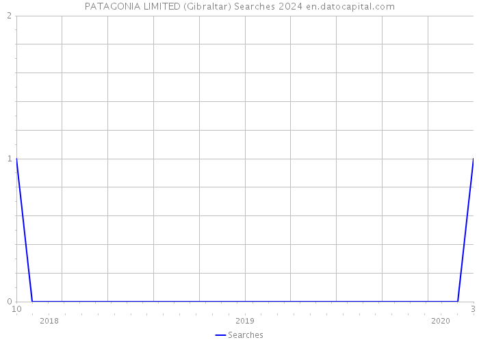 PATAGONIA LIMITED (Gibraltar) Searches 2024 