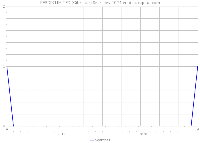 PERDIX LIMITED (Gibraltar) Searches 2024 