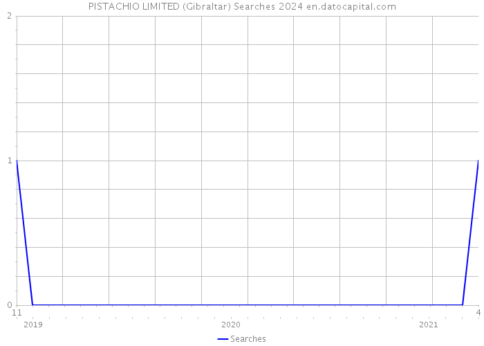 PISTACHIO LIMITED (Gibraltar) Searches 2024 