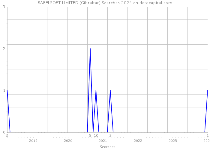 BABELSOFT LIMITED (Gibraltar) Searches 2024 