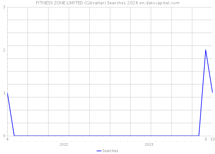 FITNESS ZONE LIMITED (Gibraltar) Searches 2024 