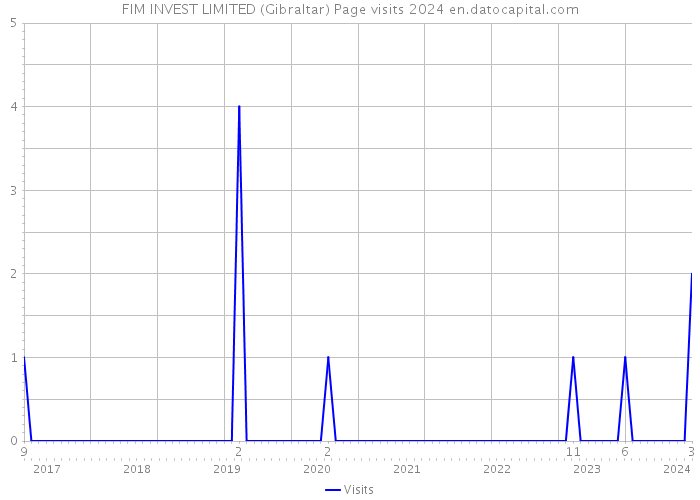 FIM INVEST LIMITED (Gibraltar) Page visits 2024 