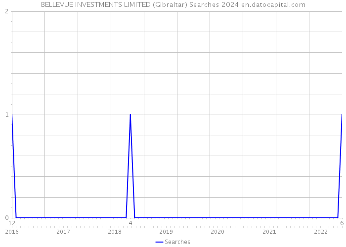 BELLEVUE INVESTMENTS LIMITED (Gibraltar) Searches 2024 